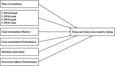Place of residence and coach-athlete relationship predict drop-out from competitive cross-country skiing